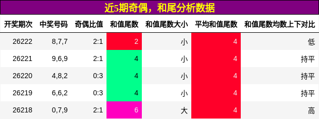 奇偶分析,和尾分析