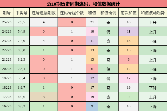 连码分析，和值分析