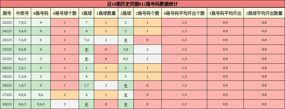 012路号码分析