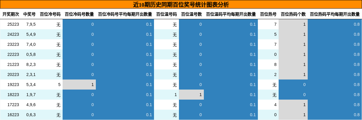 近10期历史同期百位奖号统计图表分析
