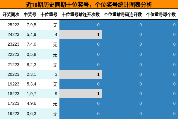 近10期历史同期十位奖号,个位奖号统计图表分析
