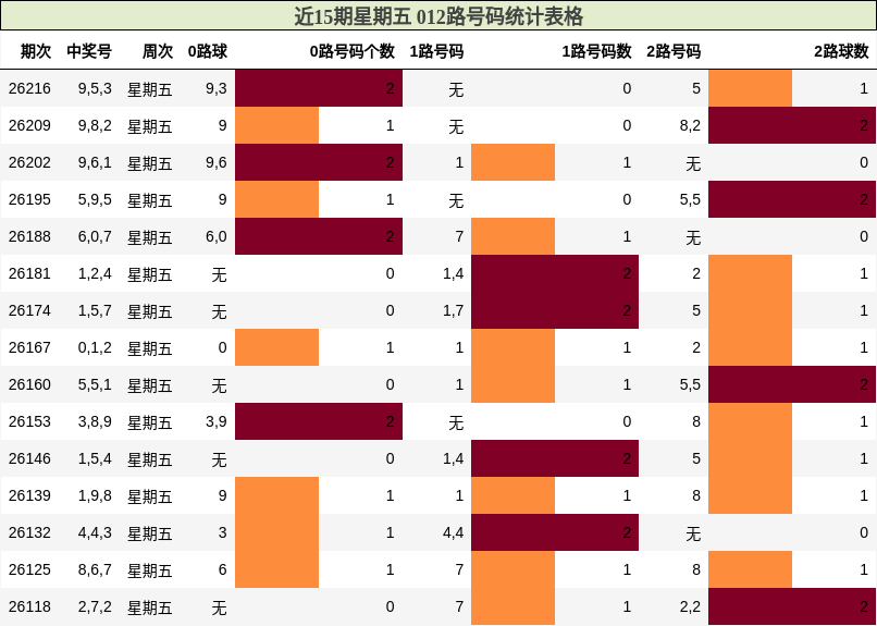 近15期星期五 012路号码统计表格