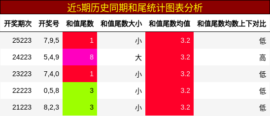和尾分析