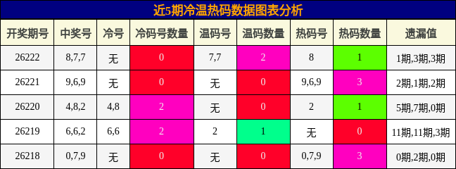 冷温热码分析
