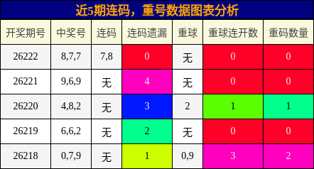 连码分析，重号分析