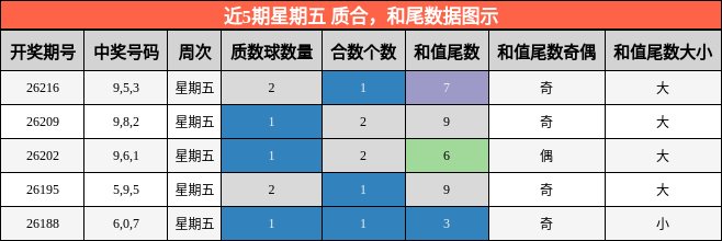 近5期星期五 质合，和尾数据图示