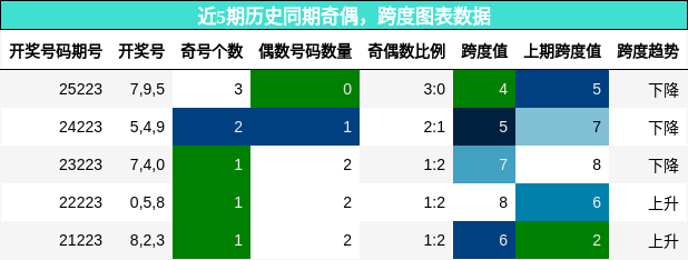 奇偶分析，跨度分析