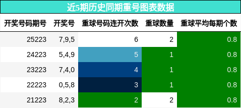 重号分析