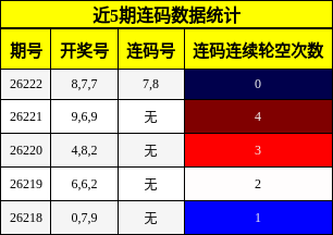 近5期连码数据统计
