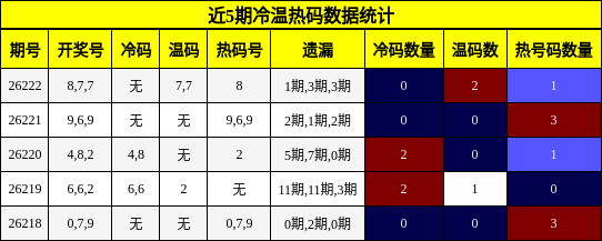 近5期冷温热码数据统计