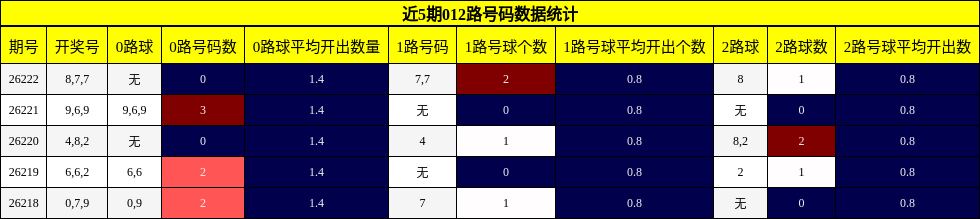 近5期012路号码数据统计
