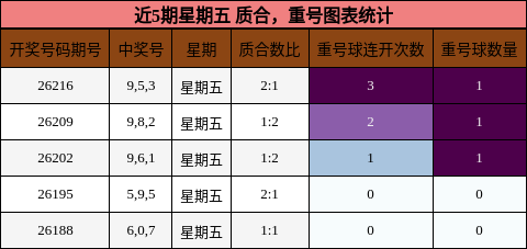 质合分析,重号分析
