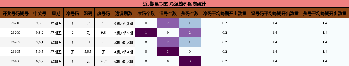 冷温热码分析