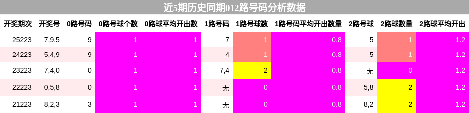 012路号码分析