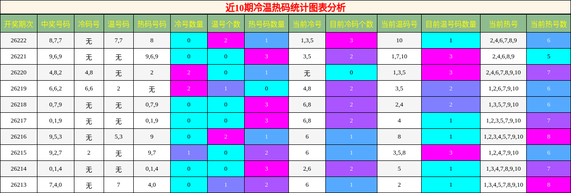 冷温热码分析