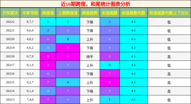 跨度分析,和尾分析