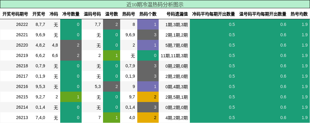 近10期冷温热码分析图示