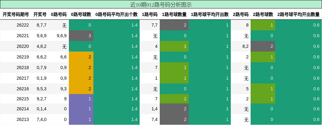 近10期012路号码分析图示