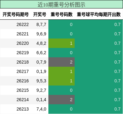 近10期重号分析图示