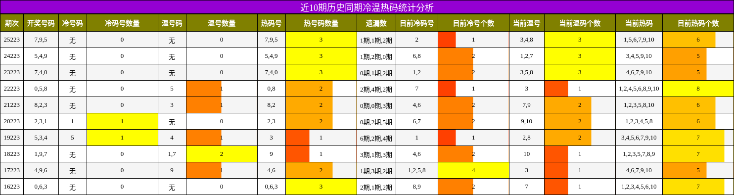 近10期历史同期冷温热码统计分析
