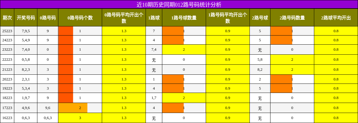 近10期历史同期012路号码统计分析