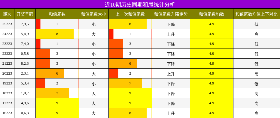 近10期历史同期和尾统计分析