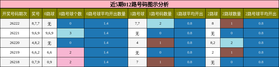 近5期012路号码图示分析