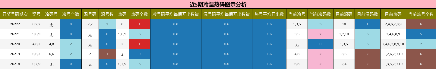 近5期冷温热码图示分析