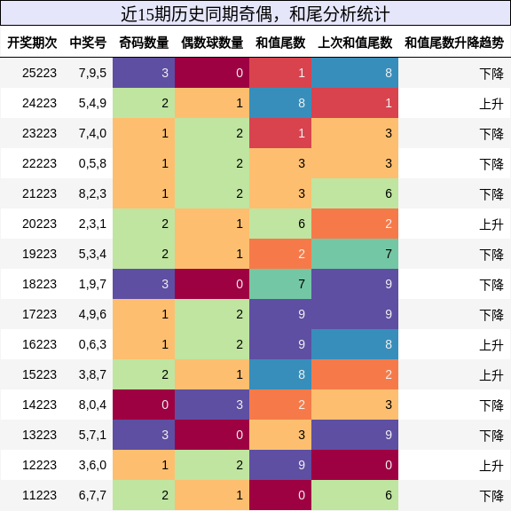 奇偶分析,和尾分析