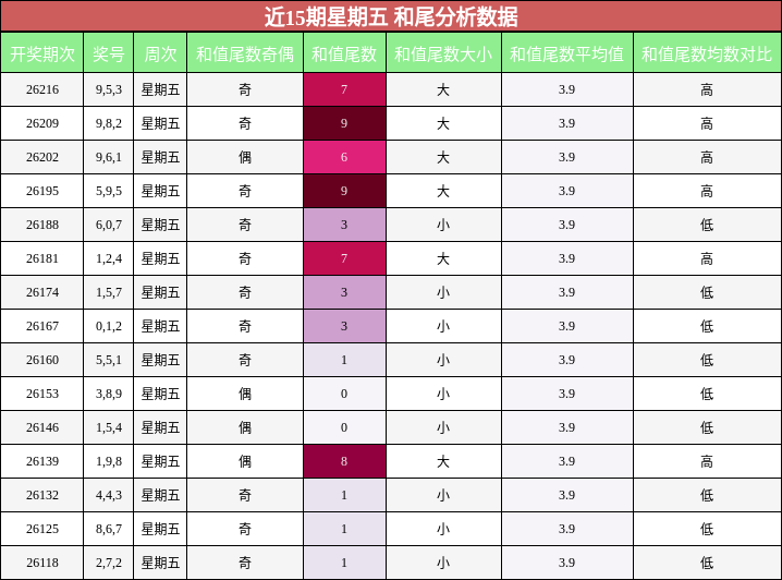 和尾分析