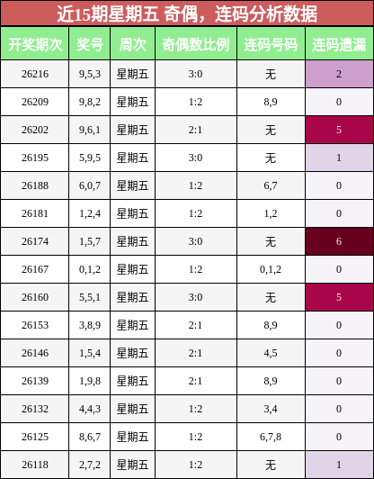 奇偶分析,连码分析