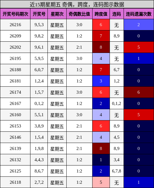 近15期星期五 奇偶,跨度,连码图示数据