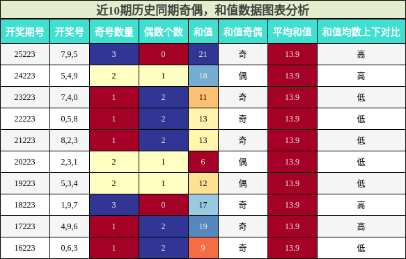奇偶分析,和值分析