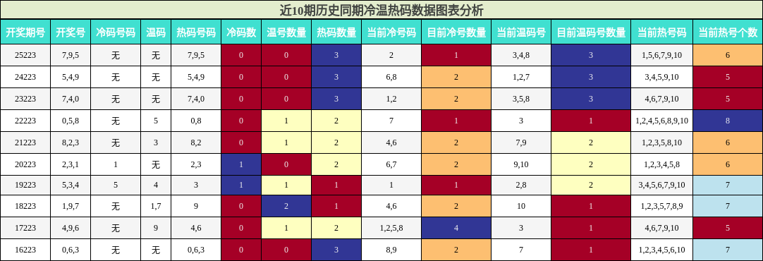 冷温热码分析