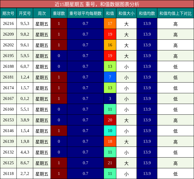 重号分析,和值分析