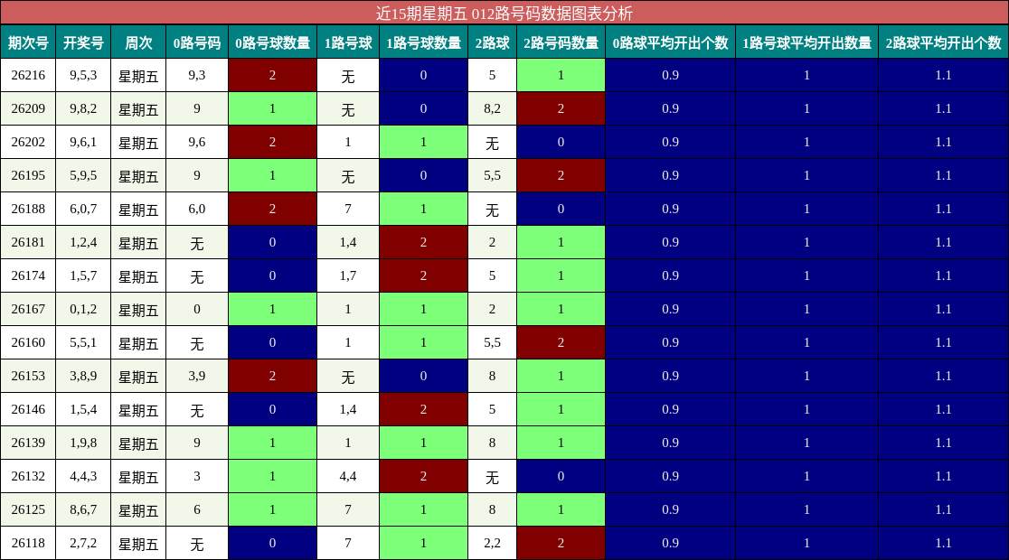 012路号码分析