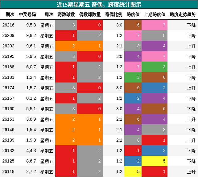 奇偶分析,跨度分析