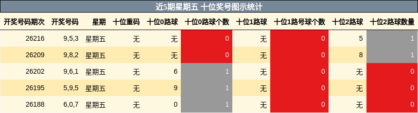 近5期星期五 十位奖号图示统计