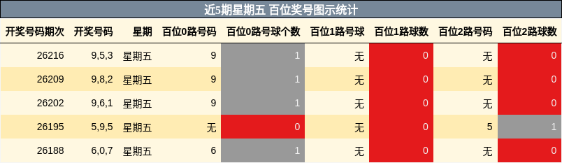 近5期星期五 百位奖号图示统计