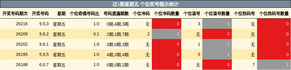近5期星期五 个位奖号图示统计