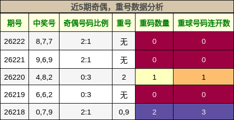 奇偶分析，重号分析