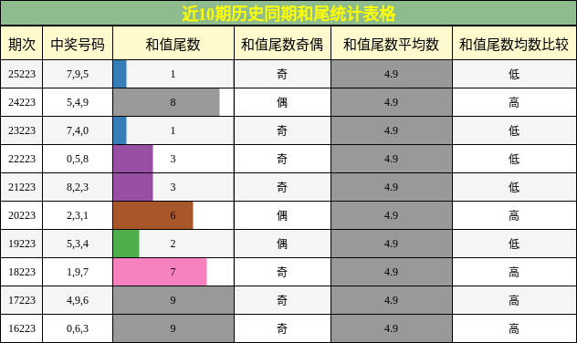 和尾分析