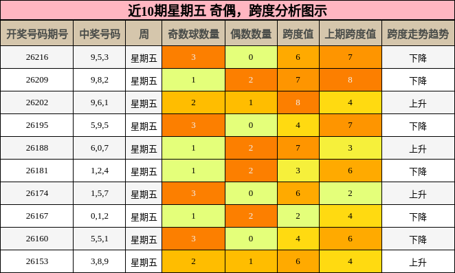 奇偶分析，跨度分析