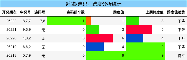 连码分析,跨度分析