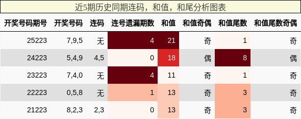 连码分析,和值分析,和尾分析