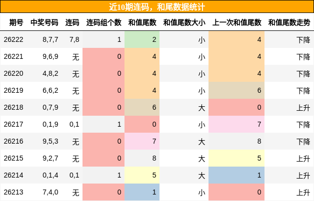 连码分析，和尾分析