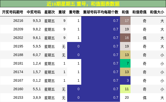 重号分析，和值分析