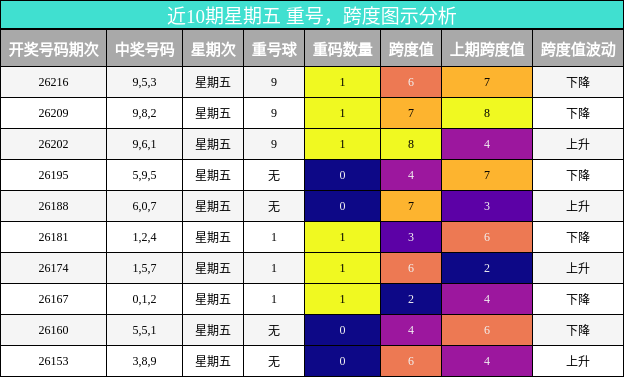 重号分析,跨度分析