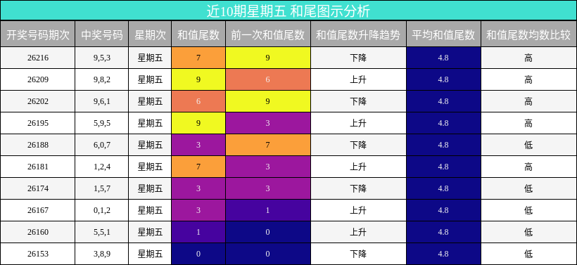 和尾分析