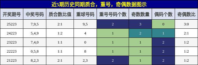 质合分析，重号分析，奇偶分析
